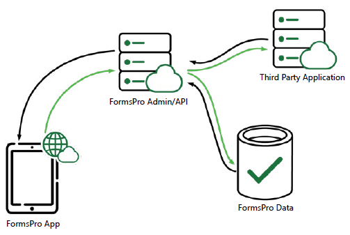 FormsPro Data Flow Diagram